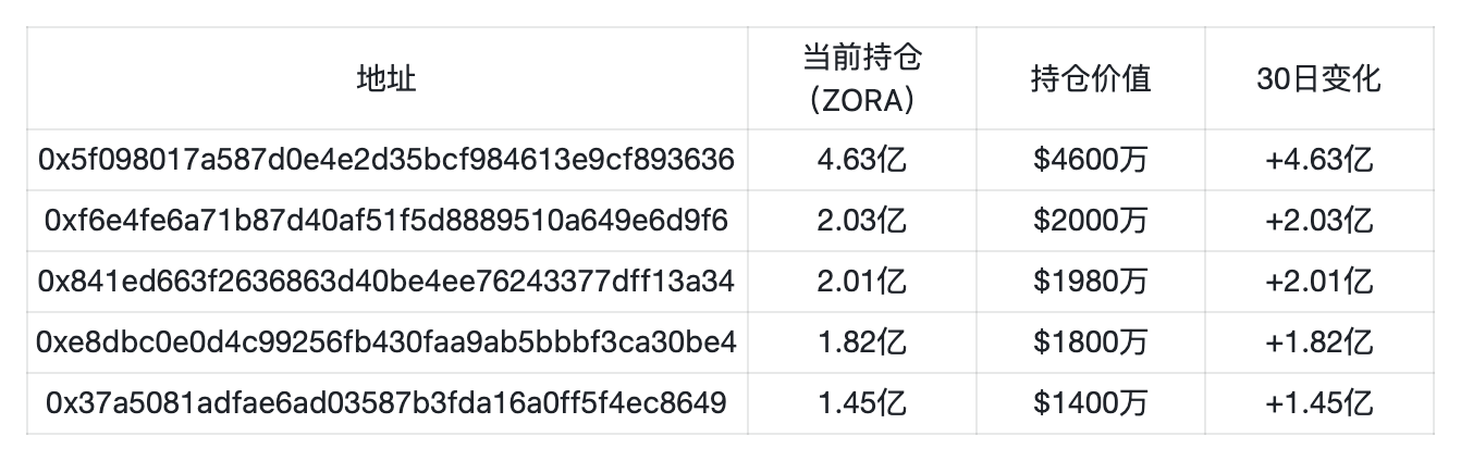 Base 发币预期临近,Zora 上线直播功能预示着什么? 第6张