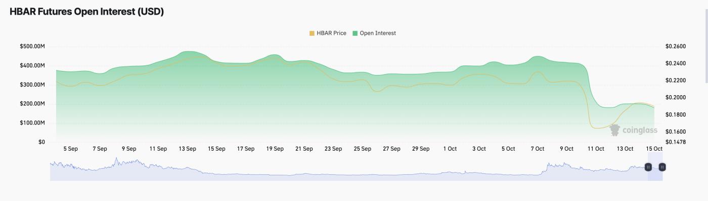 尽管社交活动上涨了184%,但 HBAR 价格保持不变 第2张