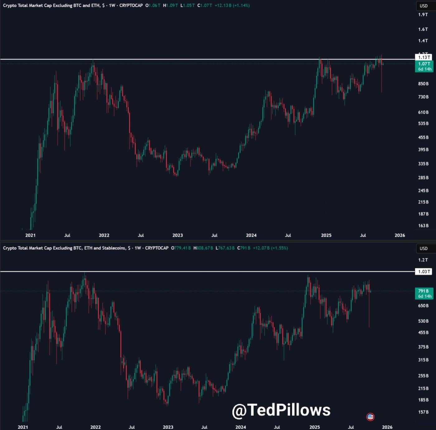 Altseason 信号: ETH/ BTC接近关键的 0.032 支撑位 第2张