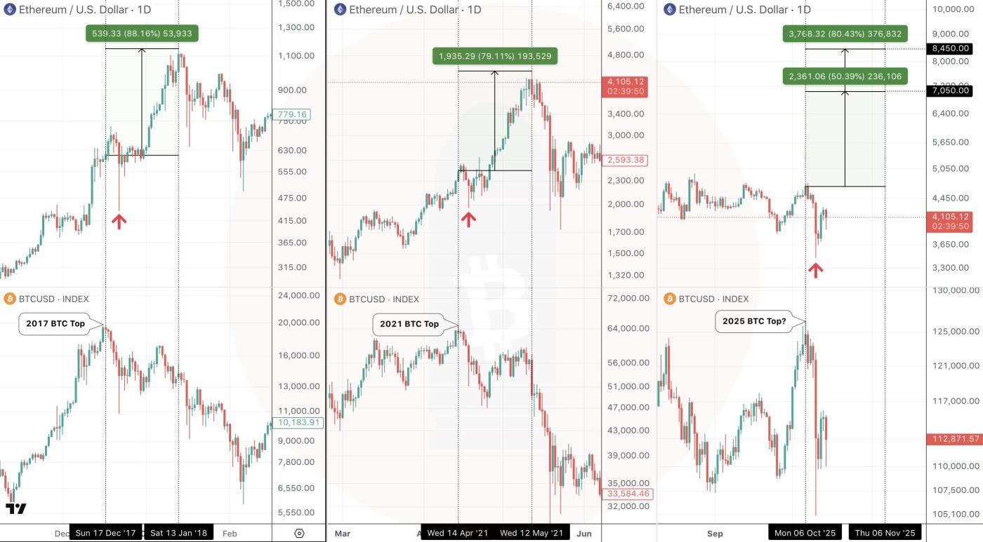 Altseason 信号: ETH/ BTC接近关键的 0.032 支撑位 第1张