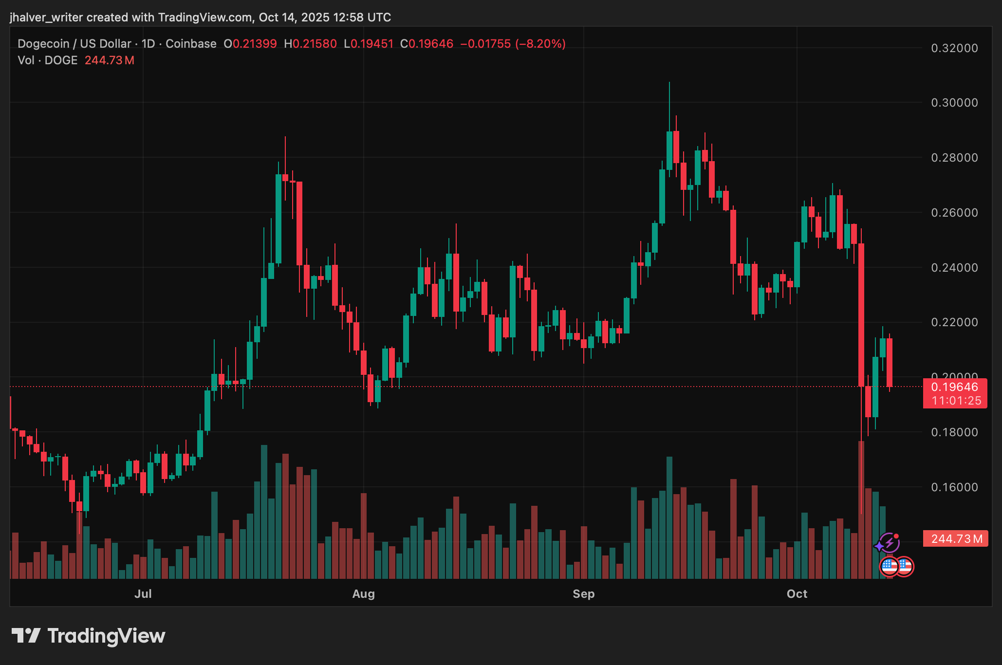 Dogecoin价格今日下跌 4%,但分析师表示纳斯达克上市可能重新点燃 1 美元目标 第1张