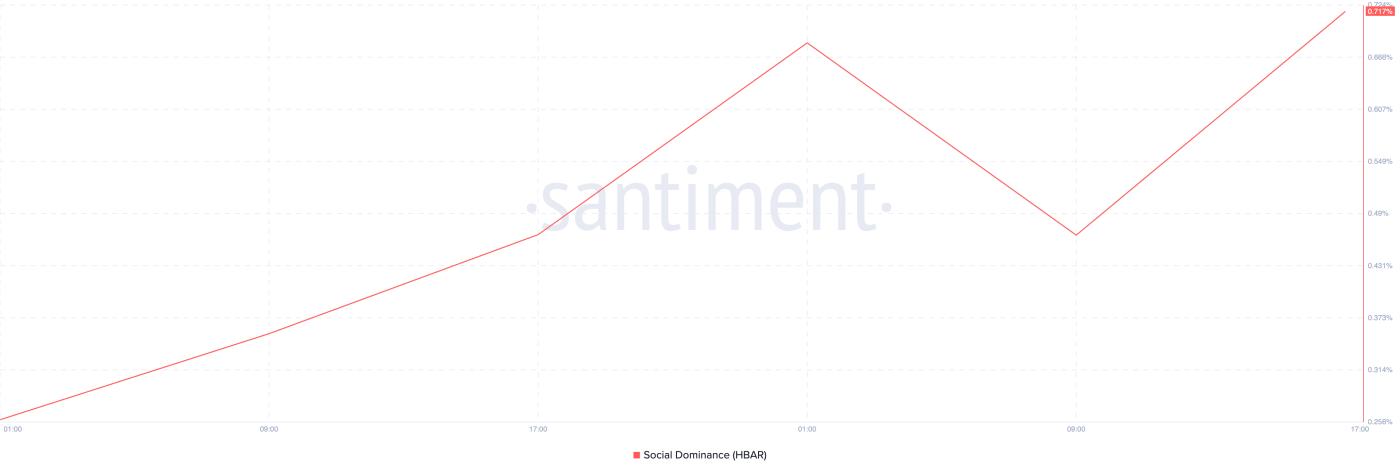 尽管社交活动上涨了184%,但 HBAR 价格保持不变 第1张
