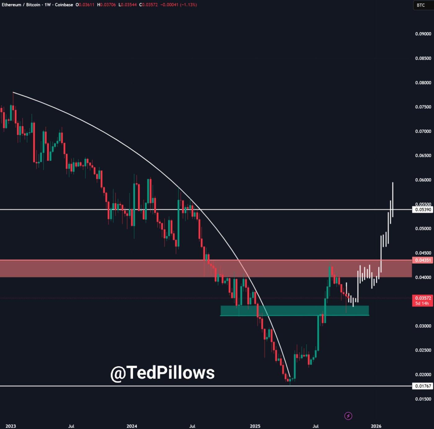 Altseason 信号: ETH/ BTC接近关键的 0.032 支撑位 第3张