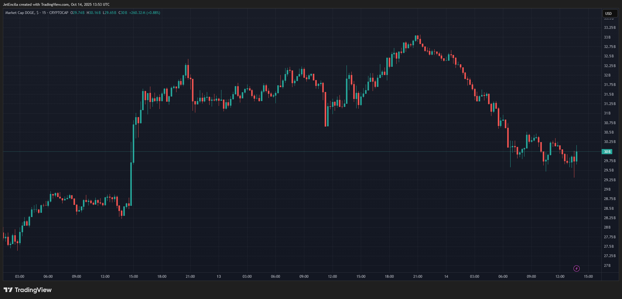 Dogecoin暴跌 25%,5700 万美元逃离市场——Memecoin 能否复苏? 第1张