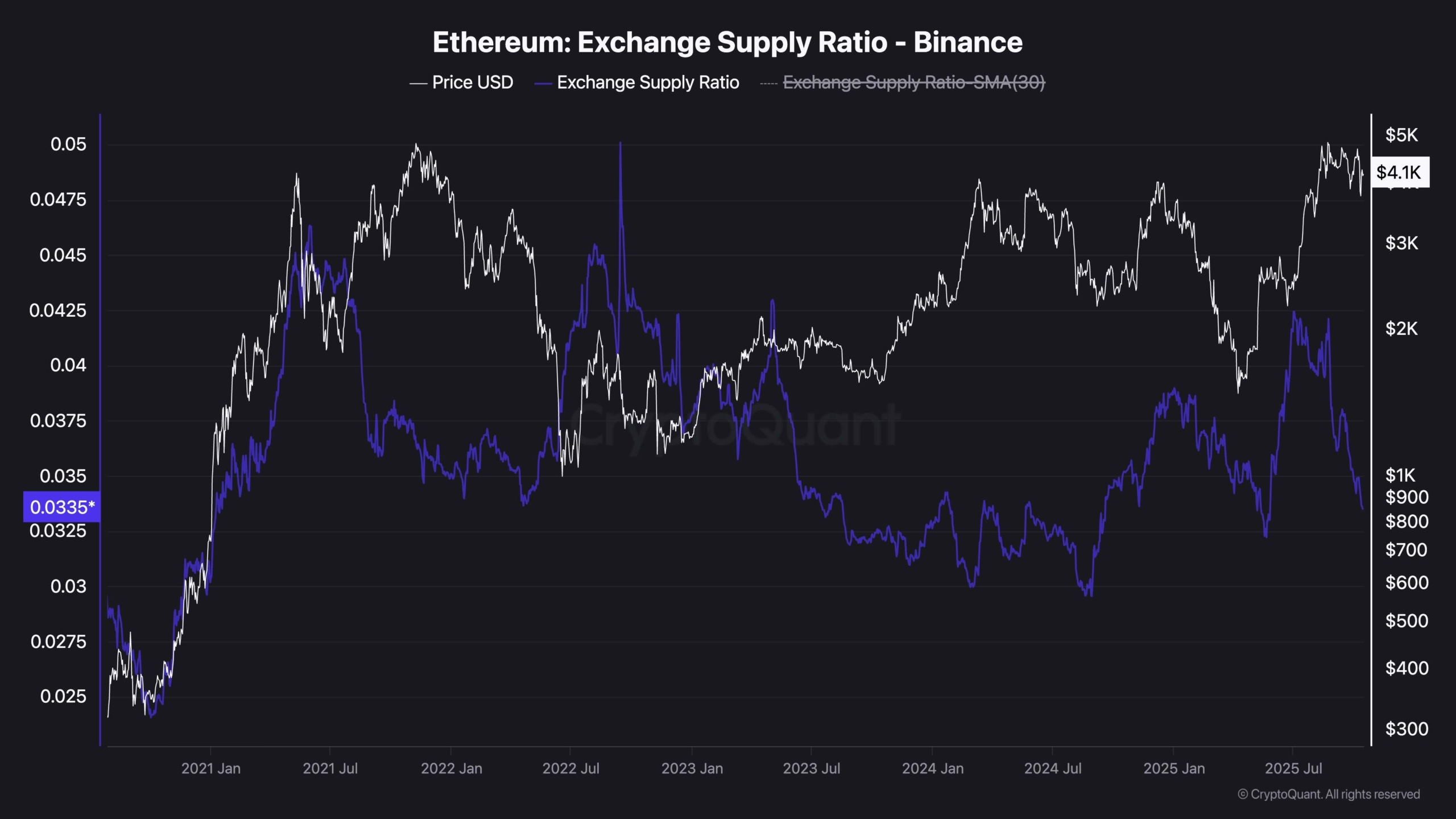 以太坊价格分析: ETH在关键阻力位下方仍处于危险之中 第3张