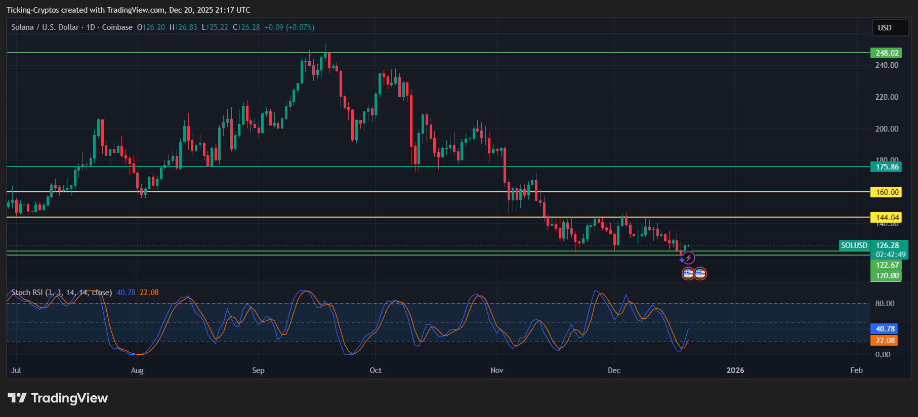 今日加密货币价格：比特币、以太坊、Dogecoin和Solana的关键价位- 谈天说币